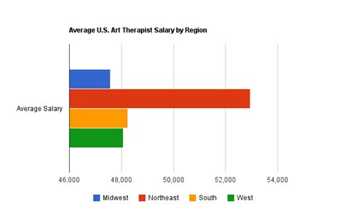 How Much Do Art Therapists Make: A Detailed Analysis of Their Salaries and Career Prospects